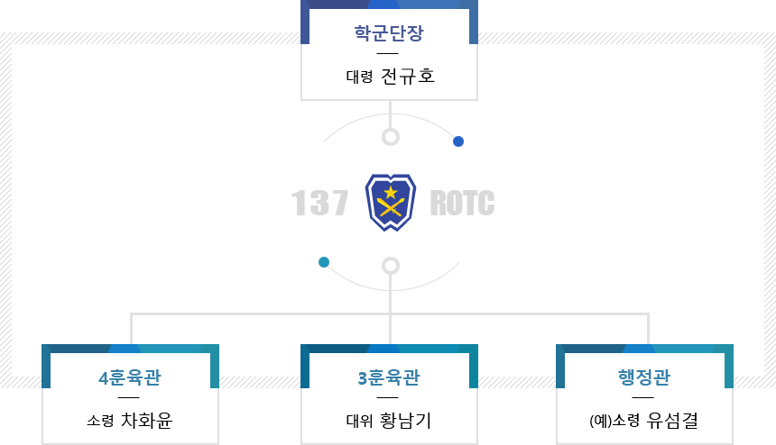 137 ROTC 지휘체계는 학군단장 : 대령 김광수 아래 4훈육관 : 소령 차화윤, 3훈육관 : 대위 황남기, 행정관(예) : 대위 유섬결로 조직되어있다.